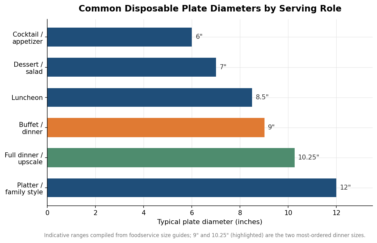 Horizontal bar chart of common disposable plate diameters by serving role from 6 to 12 inches