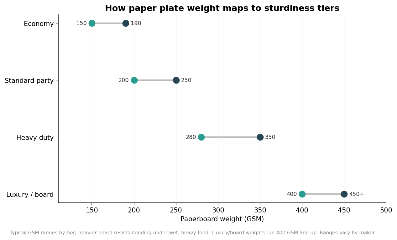 Range dot plot of paper plate paperboard weight in GSM across economy, standard party, heavy duty, and luxury tiers
