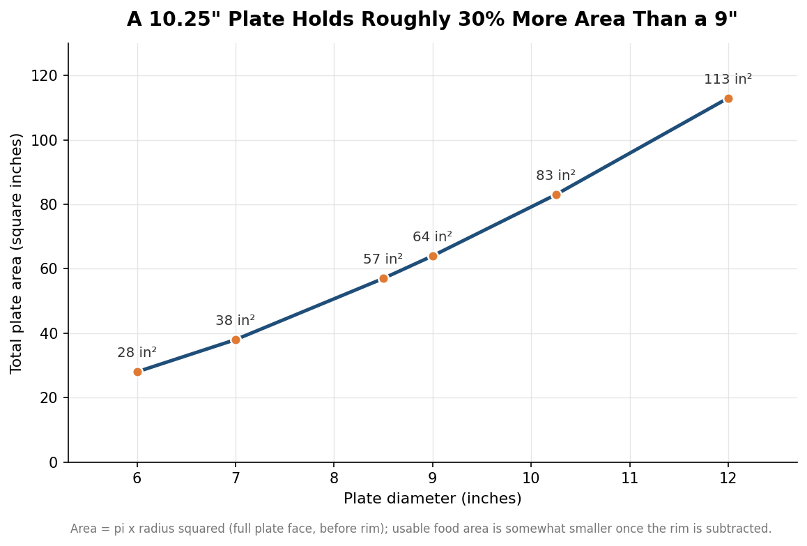 Line chart showing plate surface area in square inches rising with diameter