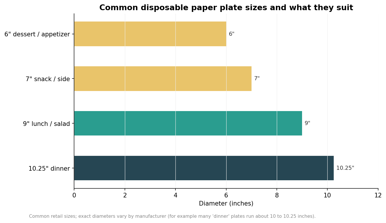 Horizontal bar chart of common disposable paper plate diameters in inches from 6-inch dessert to 10.25-inch dinner